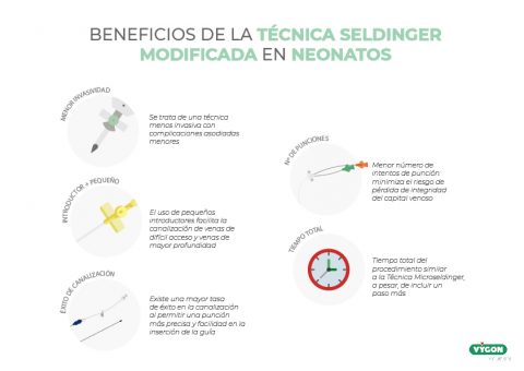 Facilitar la canalización en neonatos Técnica Microseldinger