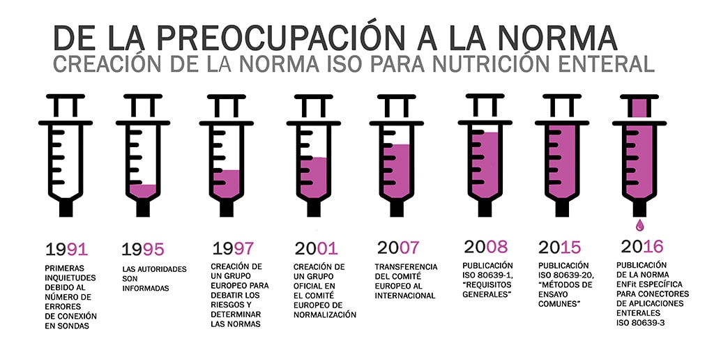 Nutrición Enteral: De la preocupación a la norma ISO 80369-3, ENFIT