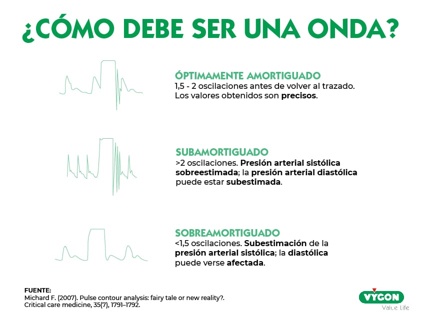 onda óptimamente amortiguada