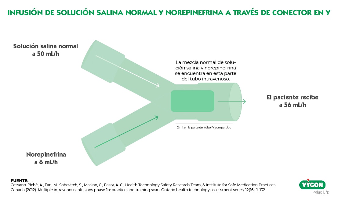 Riesgos rampas: infusión de solución salina normal y norepinefrina 