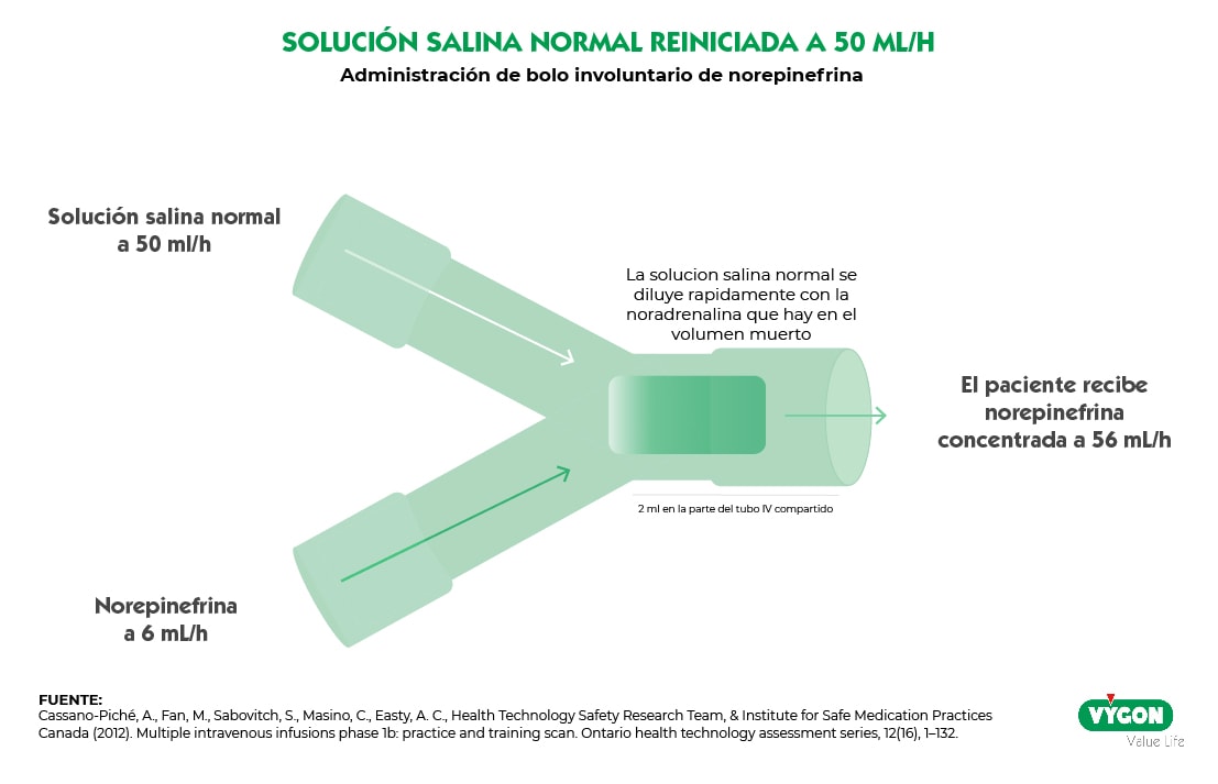 riesgos rampas: solución salina reiniciada