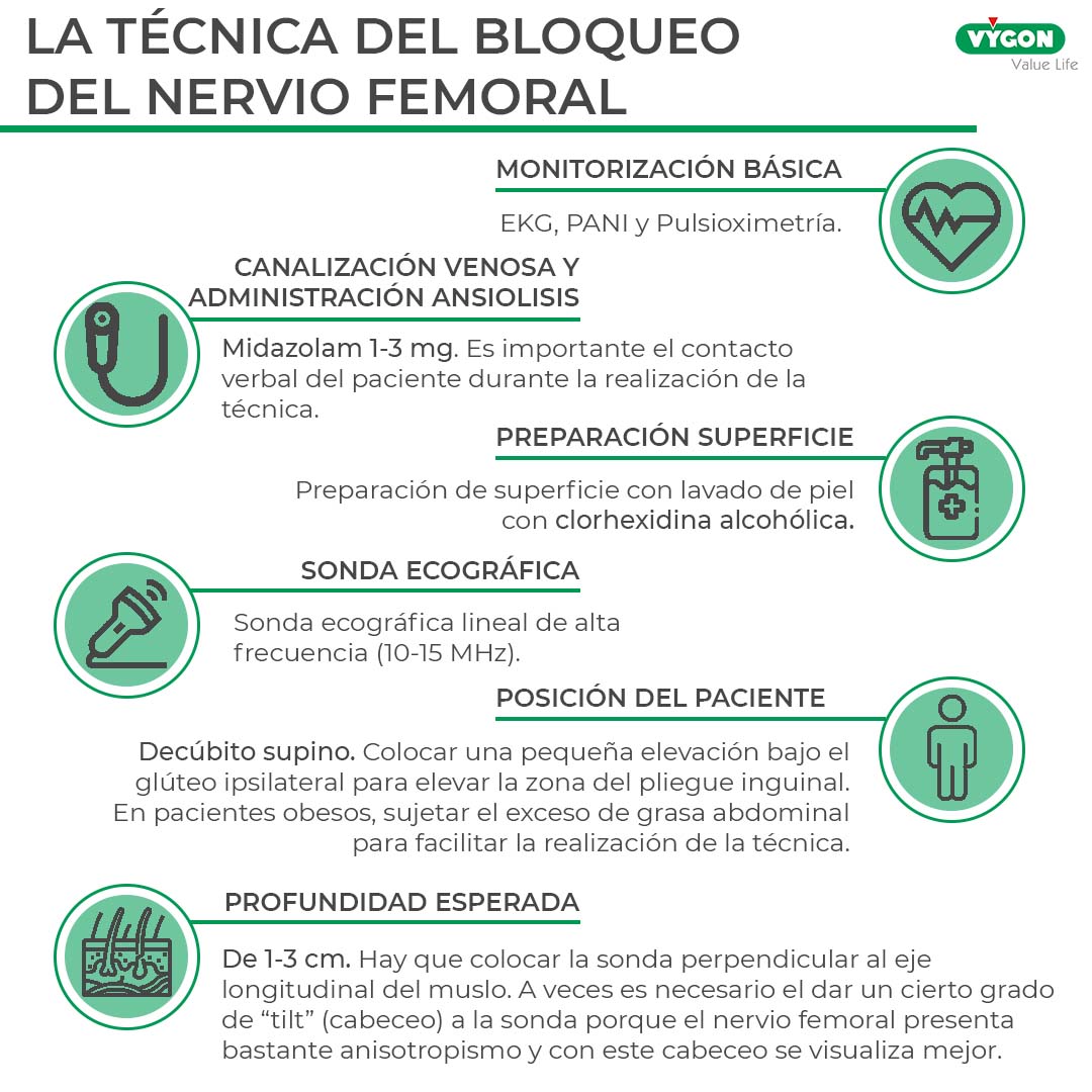 Técnica del bloqueo del nervio femoral