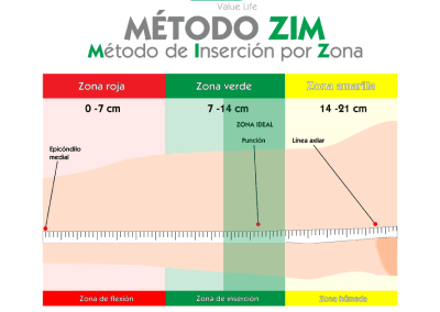 Método ZIM
