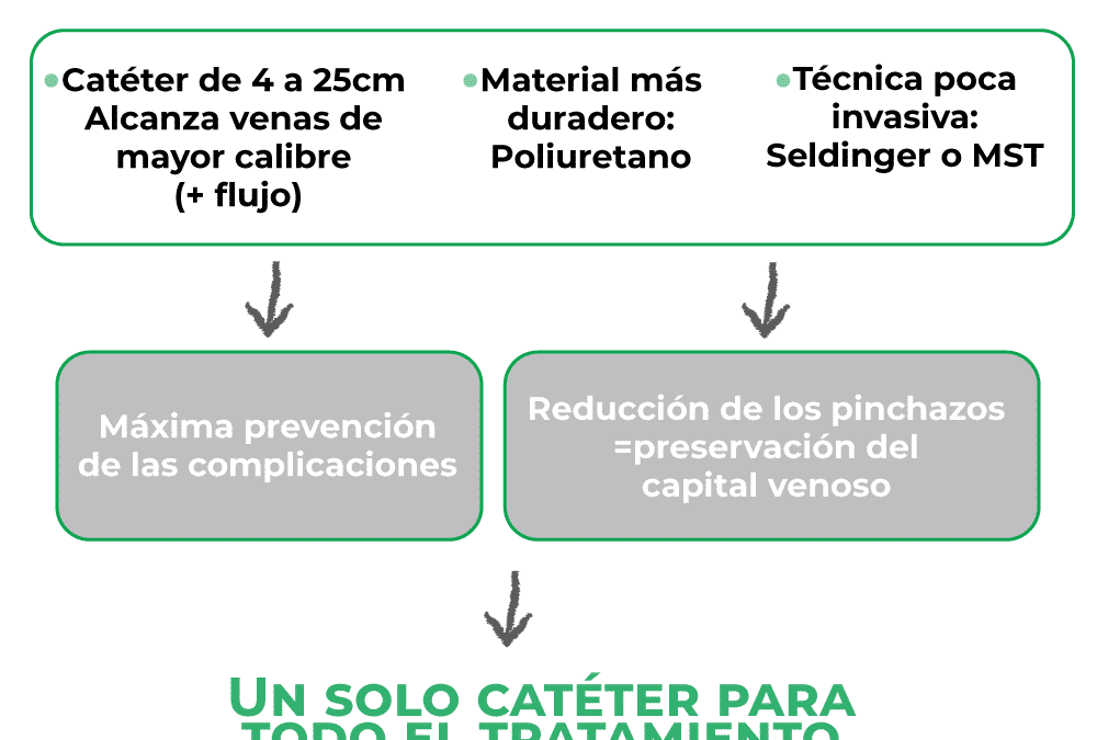 Características y beneficios del midline