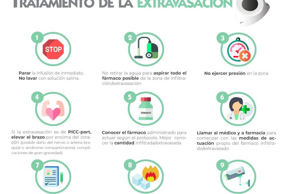 Tratamiento de la extravasación en reservorios