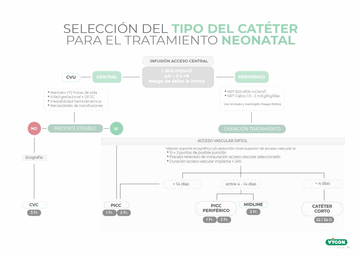 Elección del catéter en neonatos