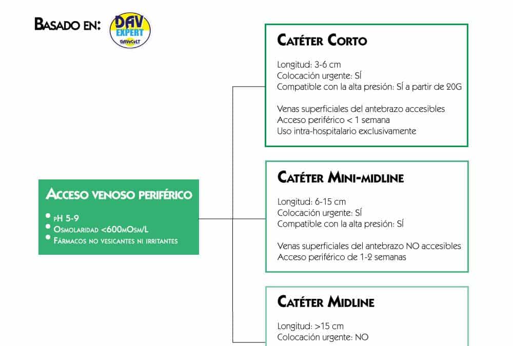 Algoritmo acceso vascular para terapia intravenosa periférica (DAV Expert)