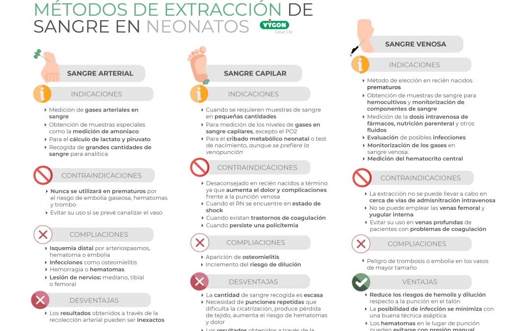 Métodos de extracción de sangre en neonatos