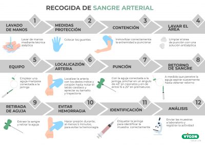 Recogida de sangre arterial en neonatos