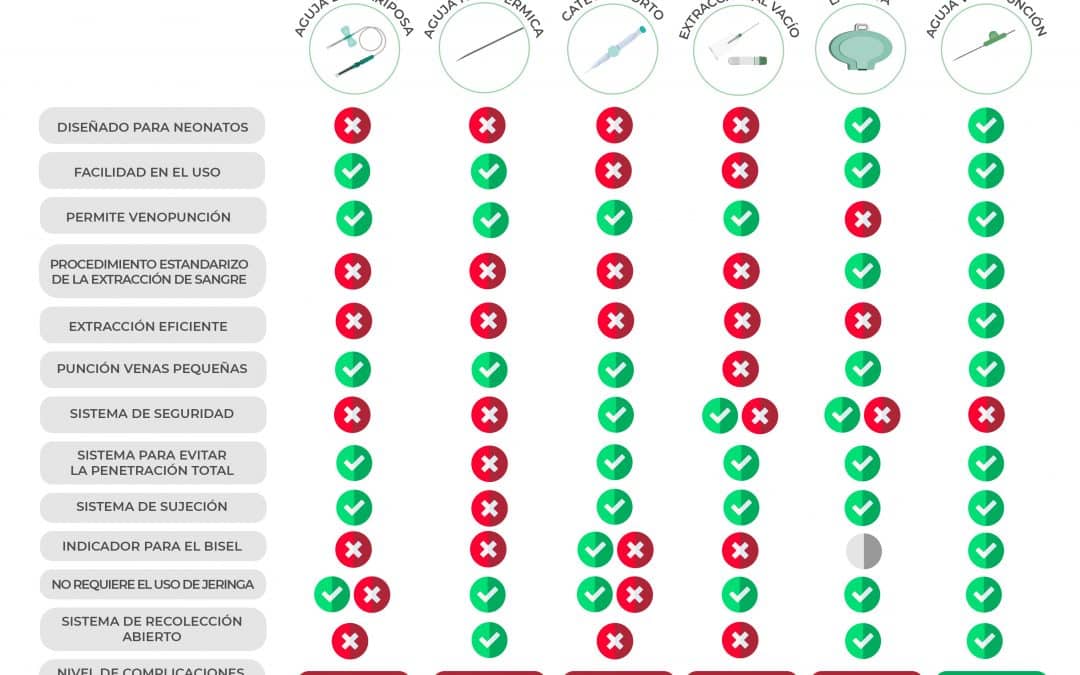 Tabla comparativa entre dispositivos de extracción de sangre neonatal