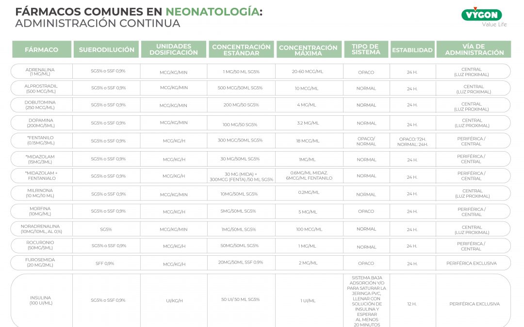 Fármacos comunes en neonatología: Administración continua
