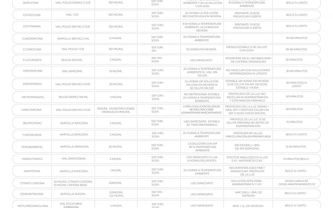 Fármacos comunes en neonatología: administración intermitente