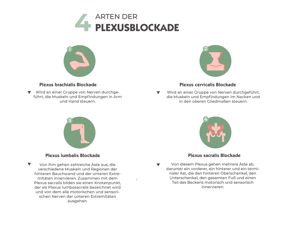 4-ARTEN-DER-PLEXUSBLOCKADE-