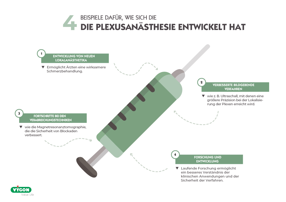 4 BEISPIELE-DAFÜR,-WIE-SICH-DIE-PLEXUSANÄSTHESIE-ENTWICKELT-HAT