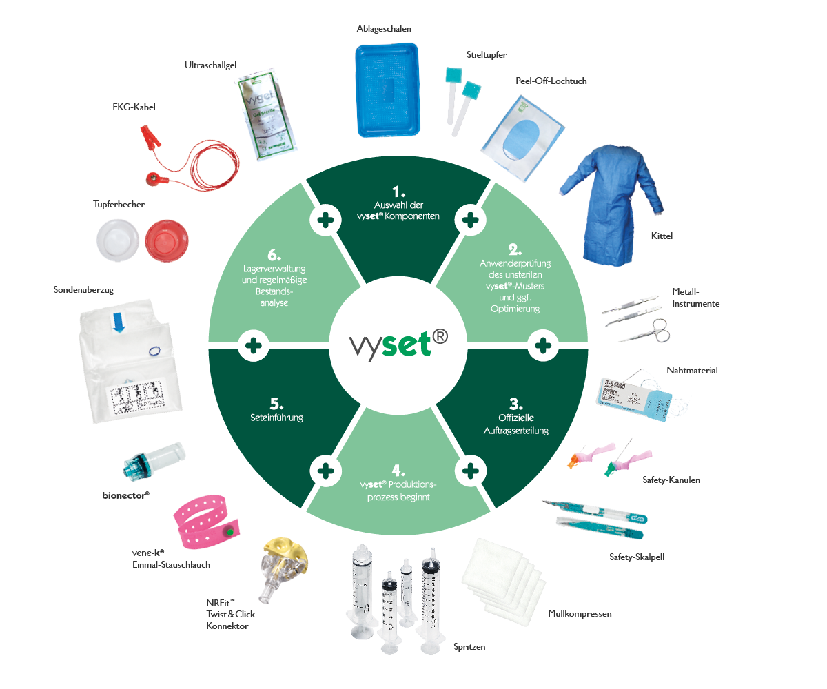 vyset-komponenten-im-Kreis