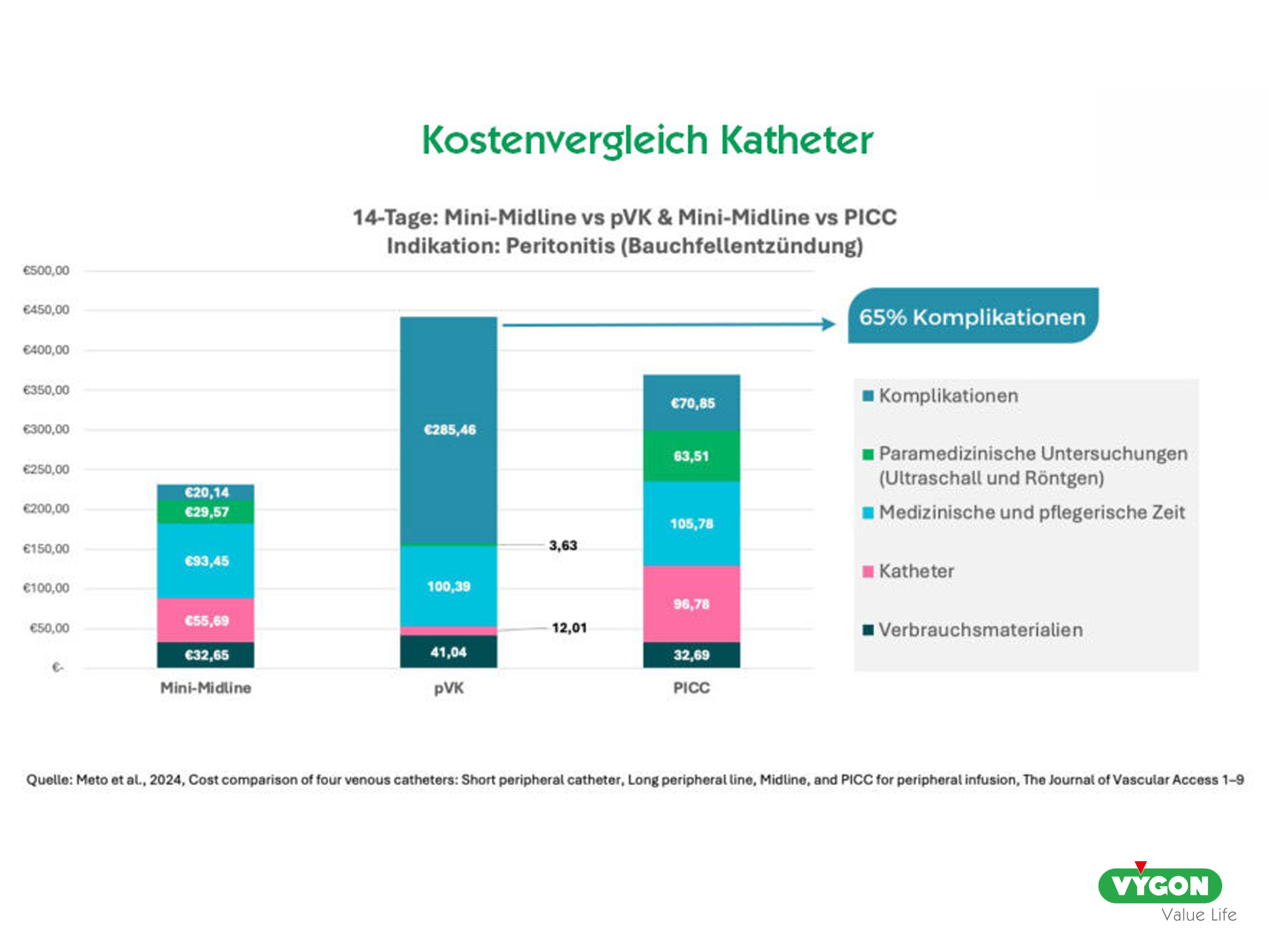 14-Tage Kostenvergleich - Mini-Midline-Katheter vs. pVK & Mini-Midline-Katheter vs. PICC-Katheter