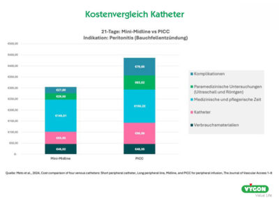 21-Tage-Kostenvergleich – Mini-Midline-Katheter vs. PICC-Katheter