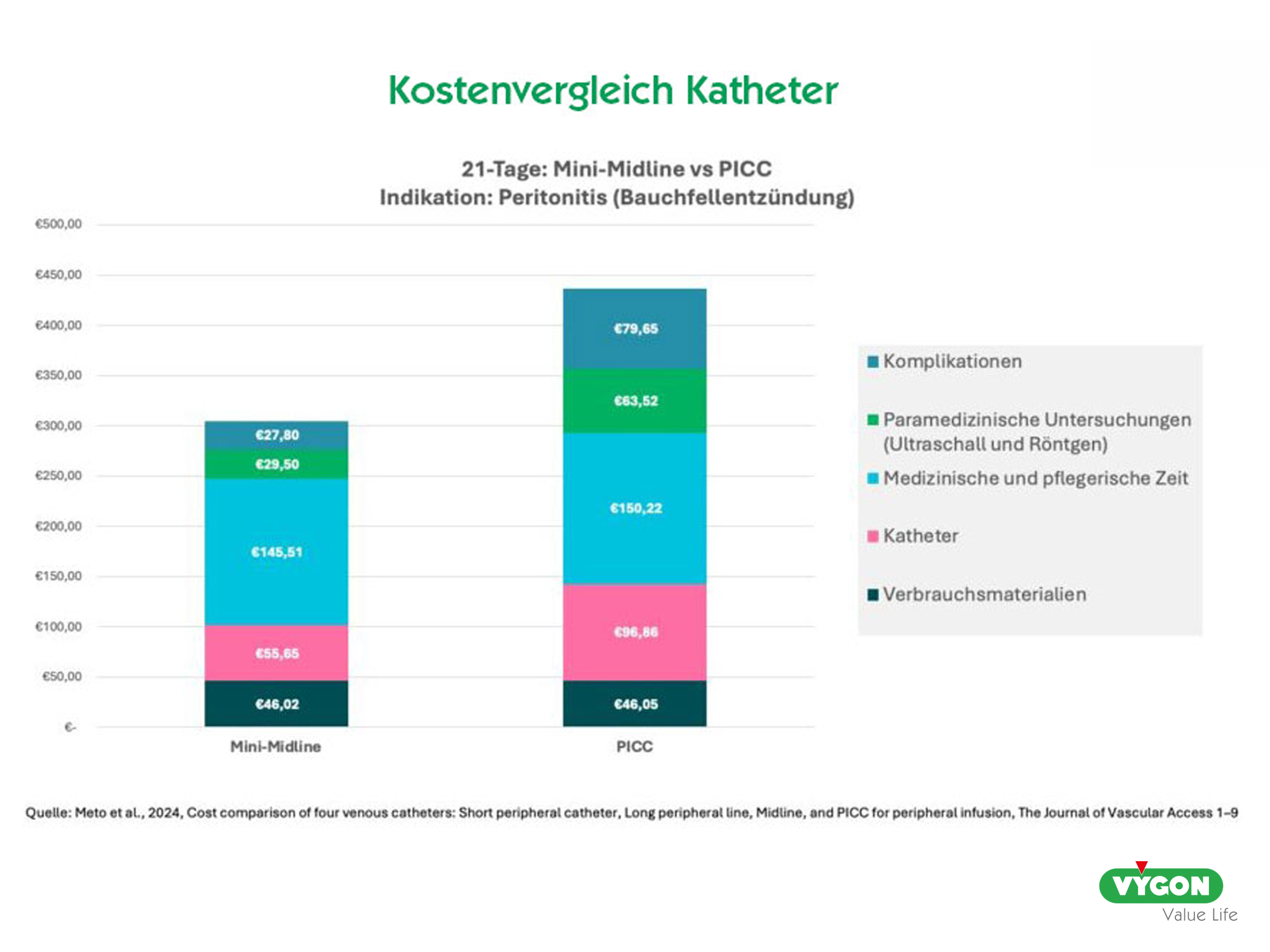 21-Tage-Kostenvergleich - Mini-Midline-Katheter vs. PICC-Katheter