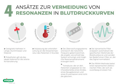 4 Ansätze zur Vermeidung von Resonanzen in Blutdruckkurven