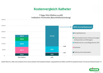 7-Tage-Kostenvergleich – Mini-Midline-Katheter vs. pVK