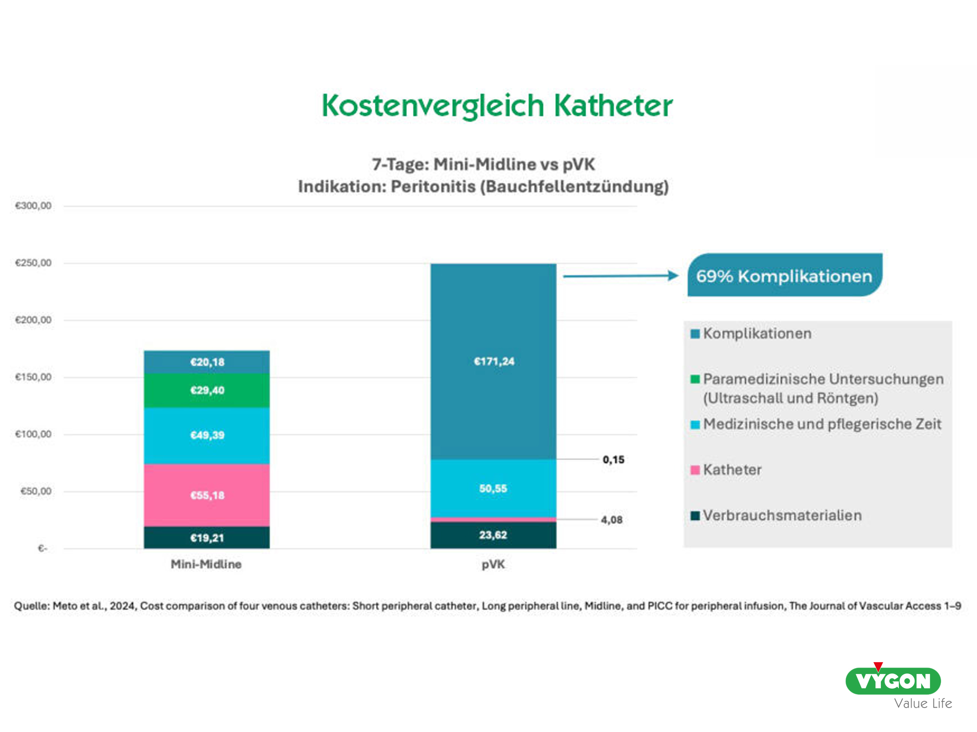 7-Tage-Kostenvergleich - Mini-Midline-Katheter vs. pVK