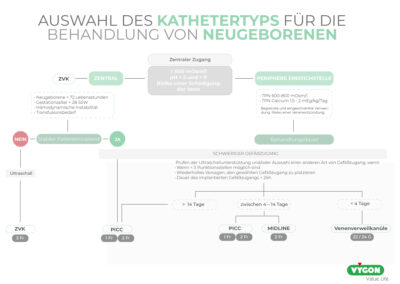 Auswahl des Kathetertyps für die Behandlung von Neugeborenen