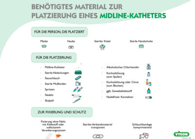 Benötigtes Material zur Platzierung eines Midline-Katheters