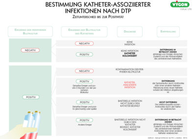 Bestimmung Katheter-assoziierter Infektionen nach DTP – Zeitunterschied bis zur Posivität