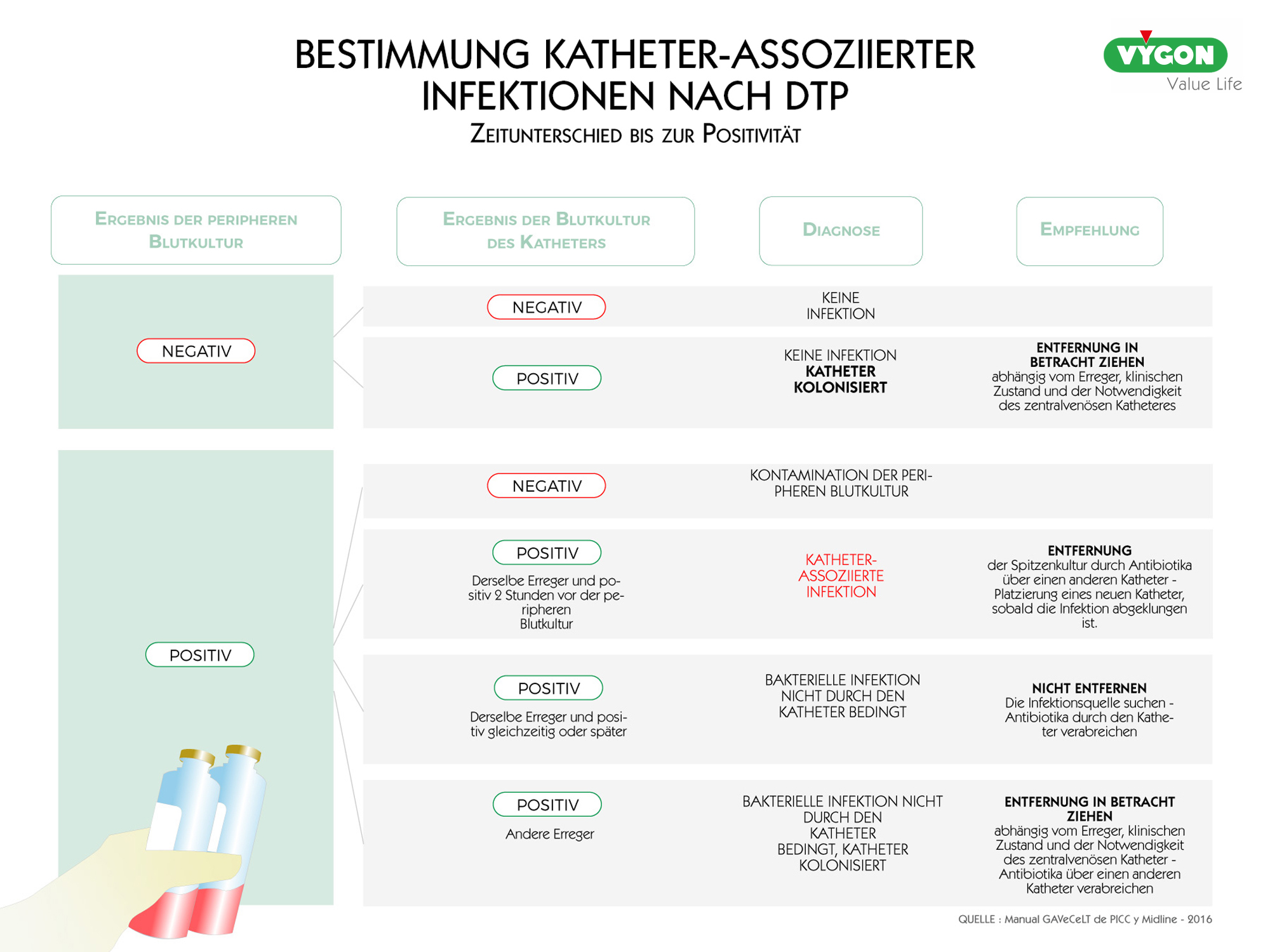 Bestimmung Katheter-assoziierter Infektionen nach DTP - Zeitunterschied bis zur Posivität