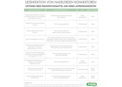 Desinfektion von nadelfreien Konnektoren