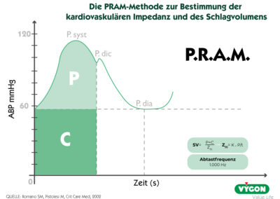 Die PRAM-Methode zur Bestimmung der kardiovaskulären Impedanz und des Schlagvolumens