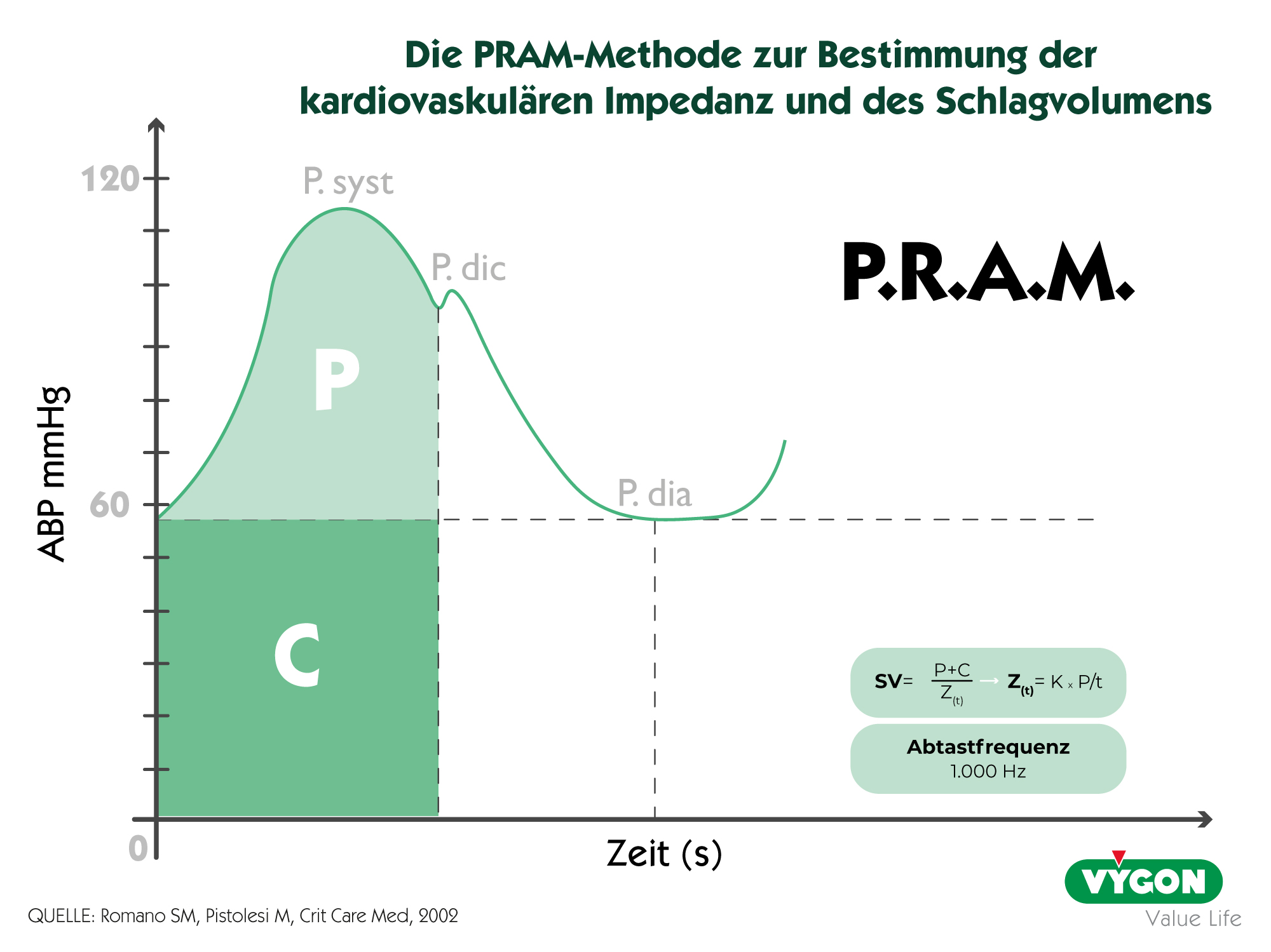 Die PRAM-Methode zur Bestimmung der kardiovaskulären Impedanz und des Schlagvolumens