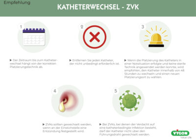 Empfehlung zum Katheterwechsel – ZVK