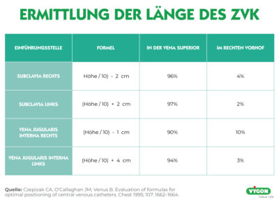 Ermittlung der Länge des ZVK