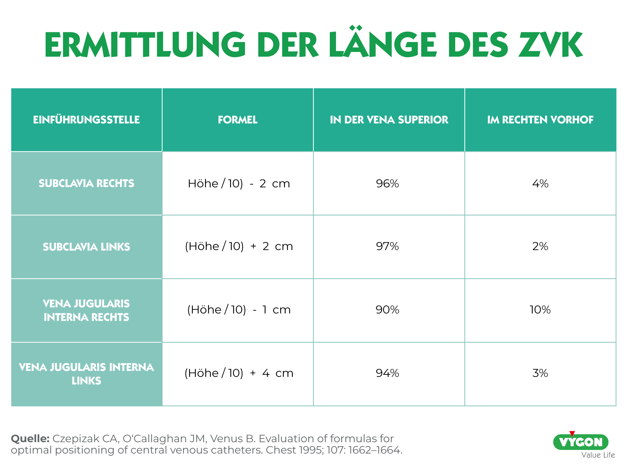 Ermittlung der Länge des ZVK