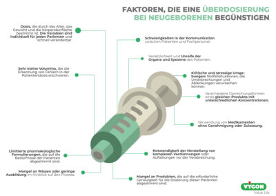 Faktoren, die eine Überdosierung bei Neugeborenen begünstigen