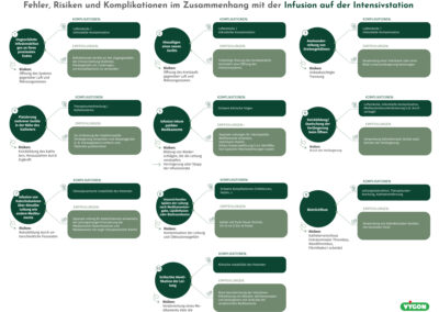 Fehler, Risiken und Komplikationen im Zusammenhang mit der Infusion auf der Intensivstation