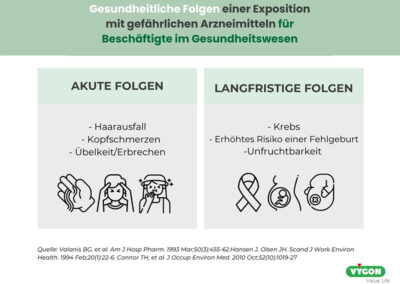 Gesundheitliche Folgen einer Exposition mit gefährlichen Arzneimitteln für Beschäftigte im Gesundheitswesen