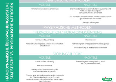 Hämodynamische Überwachungssysteme – Statistische vs. Physikalische Methoden