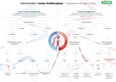 Kathetermatrix – Venöse Gefäßzugänge