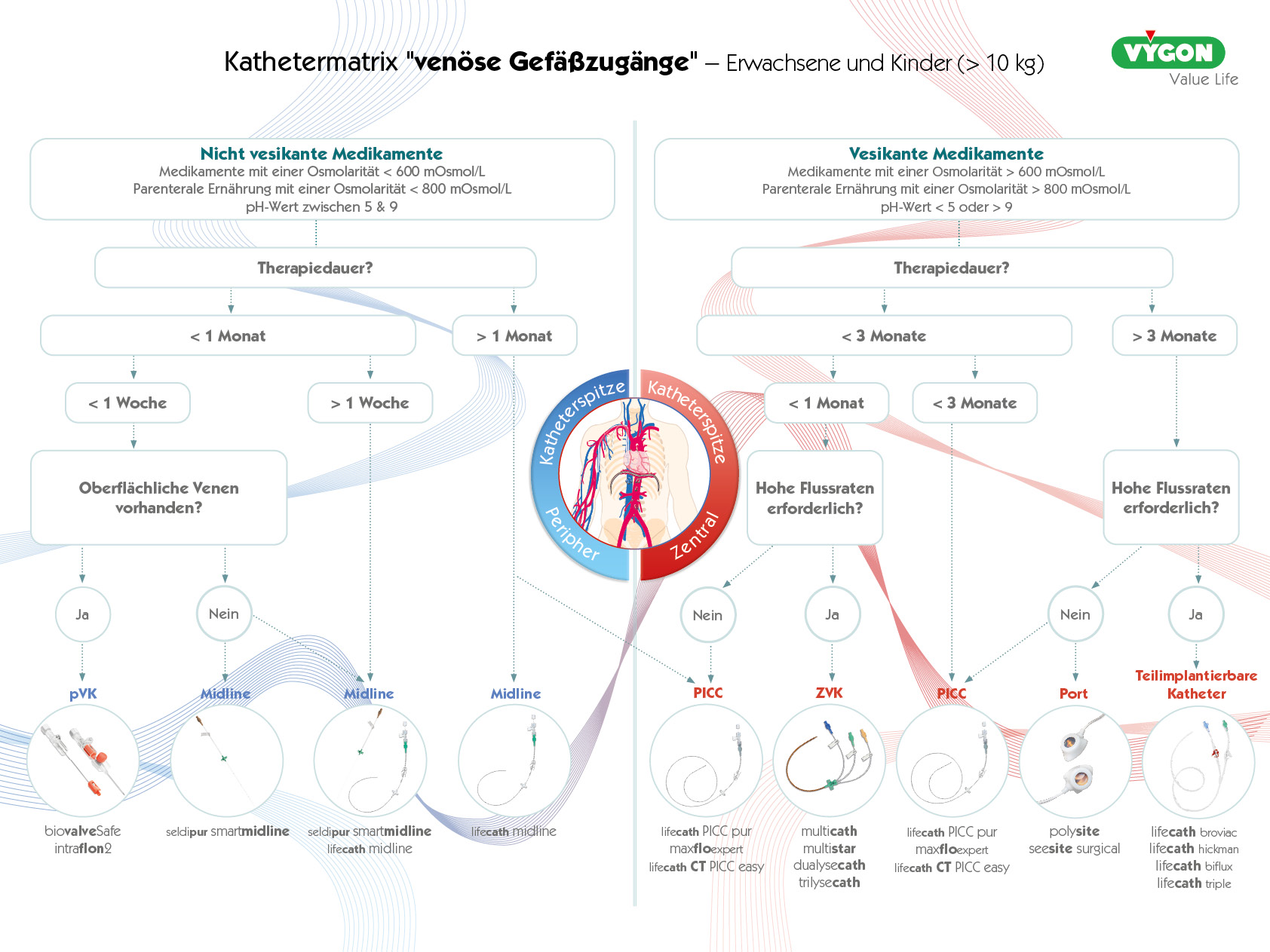Kathetermatrix - Venöse Gefäßzugänge