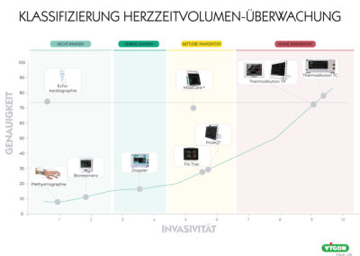 Klassifizierung Herzzeitvolumen-Überwachung