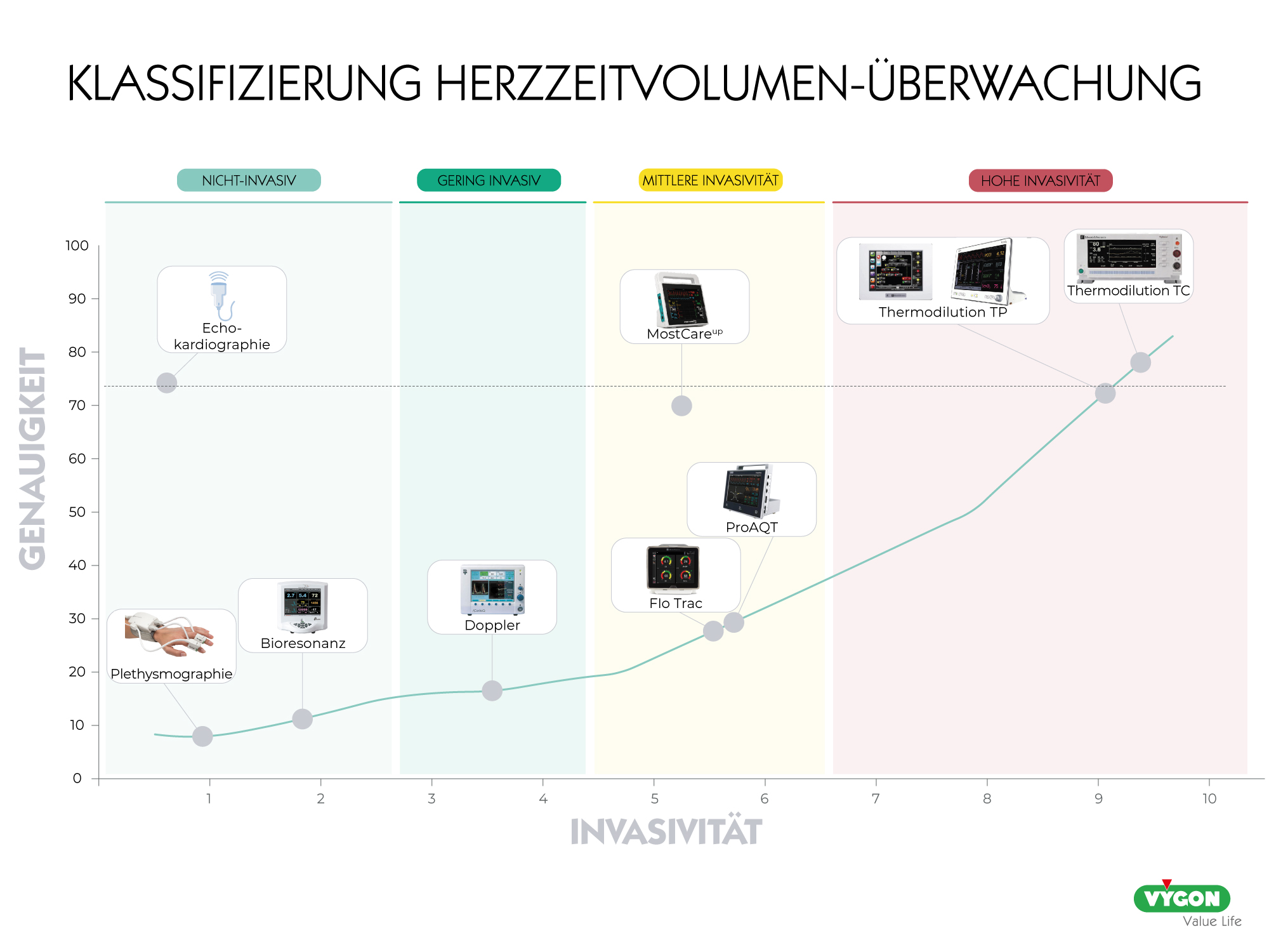 Klassifizierung Herzzeitvolumen-Überwachung