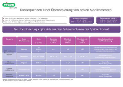 Konsequenzen einer Überdosierung von oralen Medikamenten