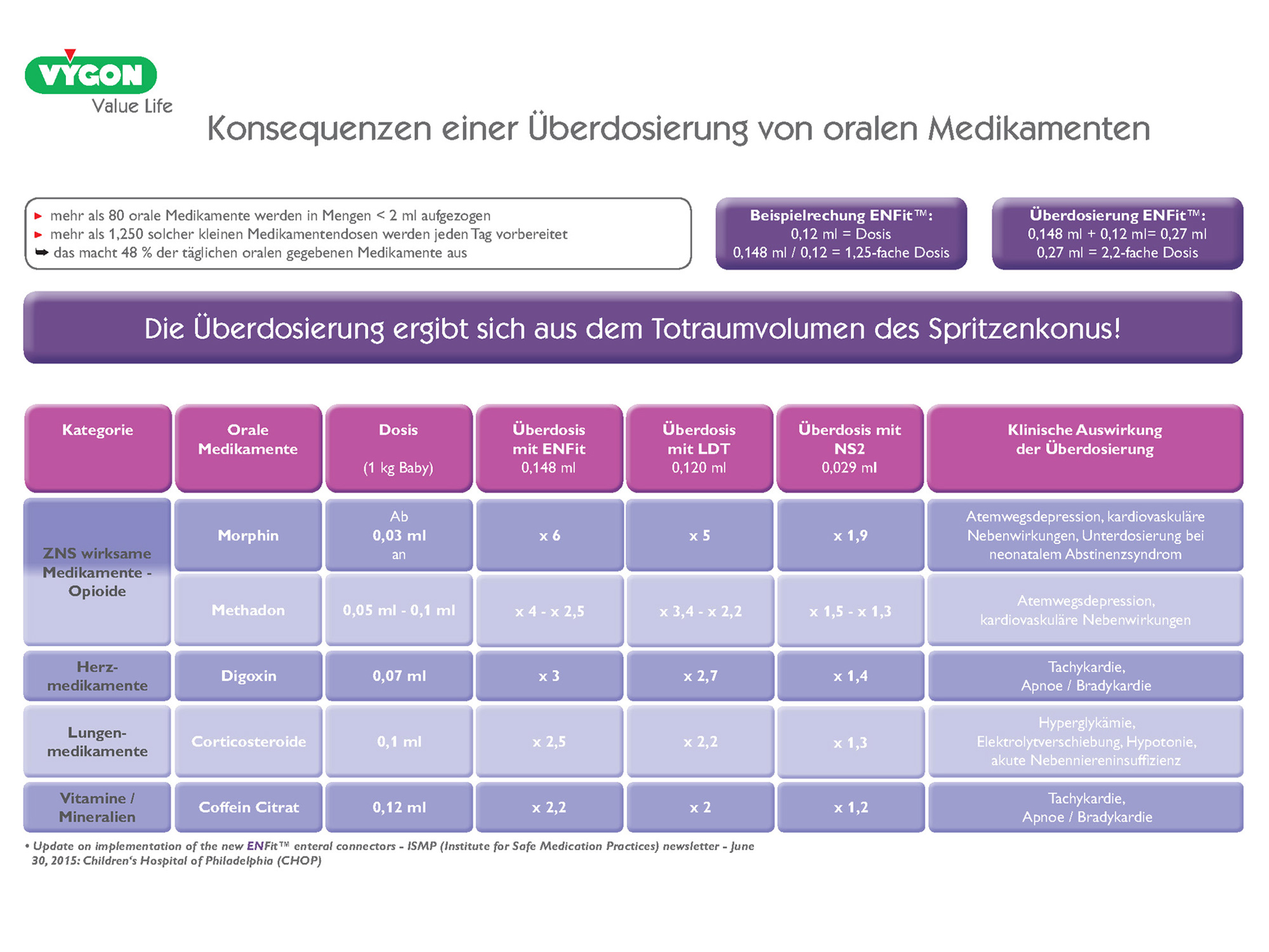 Konsequenzen einer Überdosierung von oralen Medikamenten