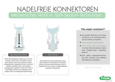 Nadelfreie Konnektoren – Mechanisches Ventil vs. Split-Septum-Technologie