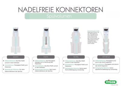 Nadelfreie Konnektoren – Spülvolumen
