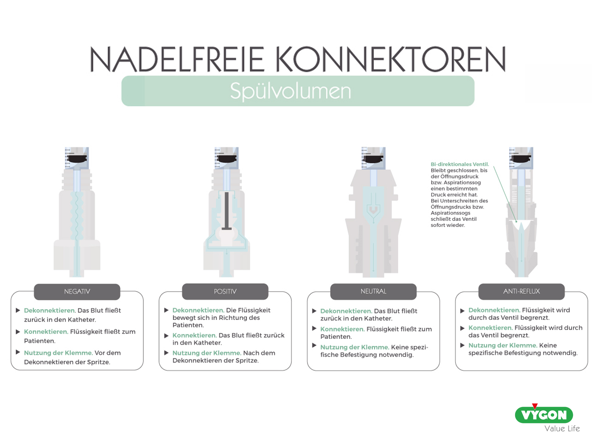 Nadelfreie Konnektoren - Spülvolumen