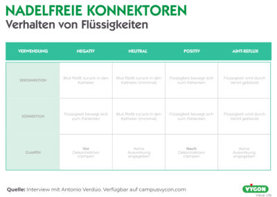 Nadelfreie Konnektoren – Verhalten von Flüssigkeiten