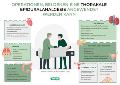 Operationen, bei denen eine thorakale Epiduralanalgesie angewendet werden kann